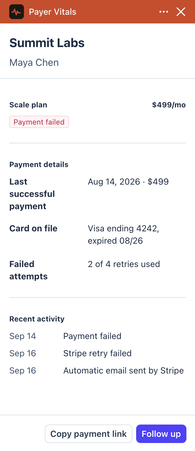 The Payer Vitals panel on a Stripe customer page for Summit Labs: Scale plan at $499 a month marked Payment failed, the last successful payment, a Visa card that expired in August, two of four retries used, and a short timeline of what Stripe already tried.